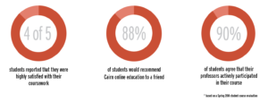 3 graphs: 4 of 5 students reported that they were highly satisfied with their coursework. 88% of students would recommend Cairn online education to a friend. 90% of students agree that their professors actively participated in their course.