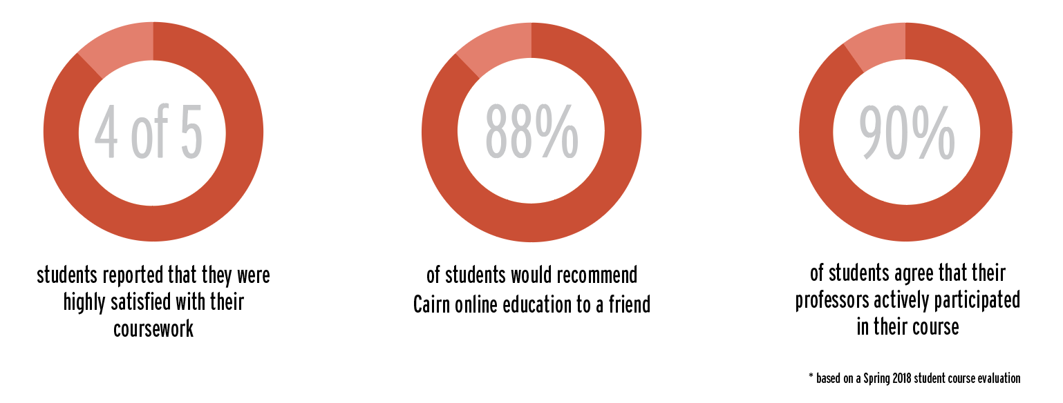 3 graphs: 4 of 5 students reported that they were highly satisfied with their coursework. 88% of students would recommend Cairn online education to a friend. 90% of students agree that their professors actively participated in their course. (based on a Spring 2018 course evaluation)