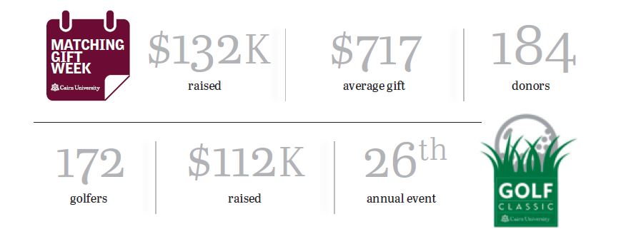 Matching Gift Week logo "$132K raised" "$717 average gift" "184 donors"

Golf Classic logo "172 golfers" "$112K raised" "26th annual event"