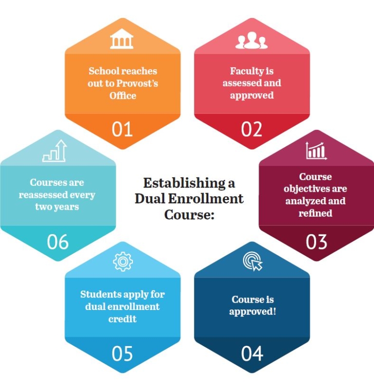 Providing a Head Start The History and Future of Dual Enrollment at