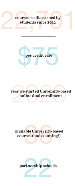 22,701 course credits earned by students since 2012
$75 per credit rate
2020: the year we started University-based online dual enrollment
36 available University-based courses (and counting!)
22 partnership schools